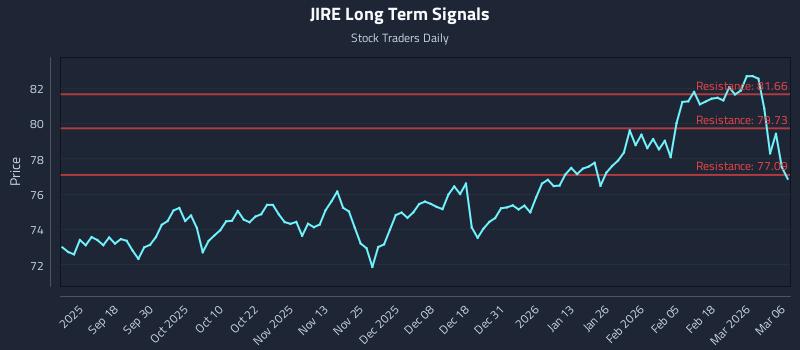 JIRE Long Term Analysis for March 8 2026 JIRE Long Term Analysis for March 8 2026