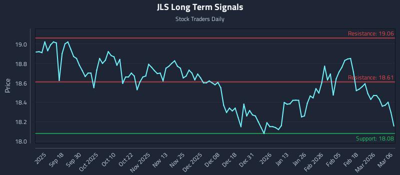 JLS Long Term Analysis for March 8 2026
