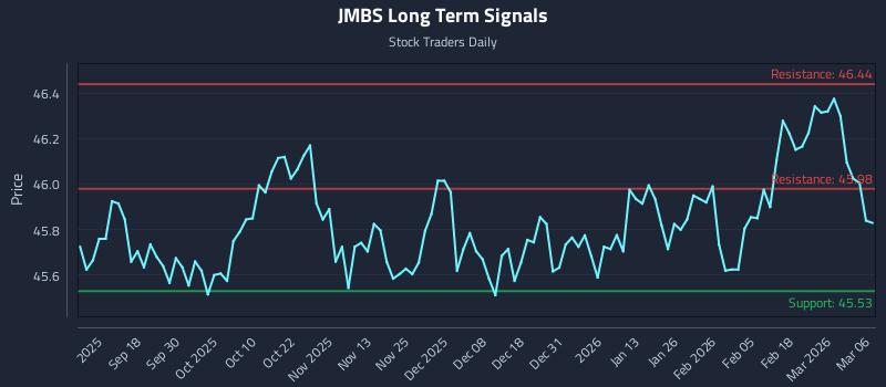JMBS Long Term Analysis for March 8 2026