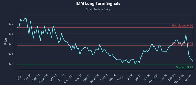 JMM Long Term Analysis for March 8 2026