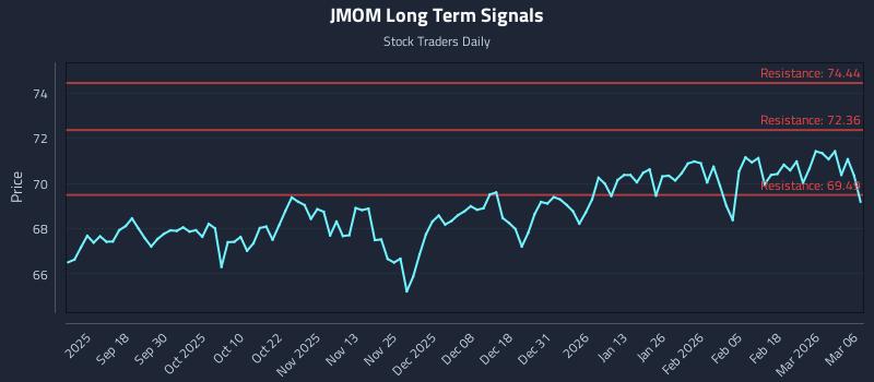 JMOM Long Term Analysis for March 8 2026