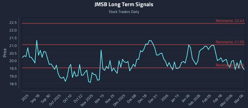 JMSB Long Term Analysis for March 8 2026 JMSB Long Term Analysis for March 8 2026