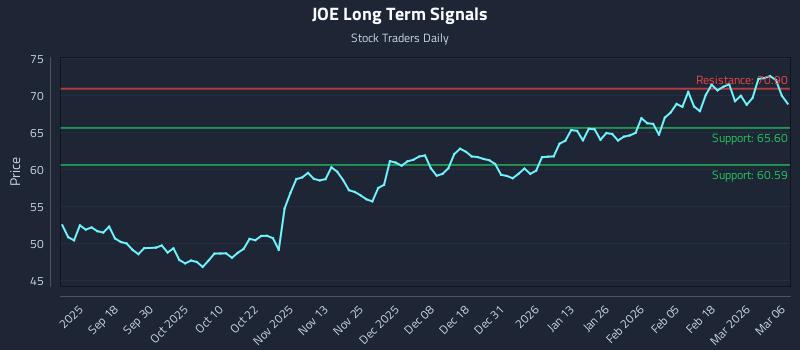 JOE Long Term Analysis for March 8 2026 JOE Long Term Analysis for March 8 2026