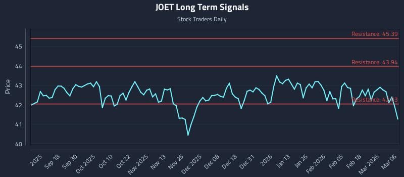 JOET Long Term Analysis for March 8 2026