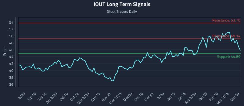 JOUT Long Term Analysis for March 8 2026