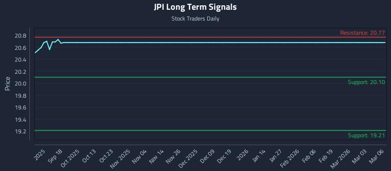 JPI Long Term Analysis for March 8 2026