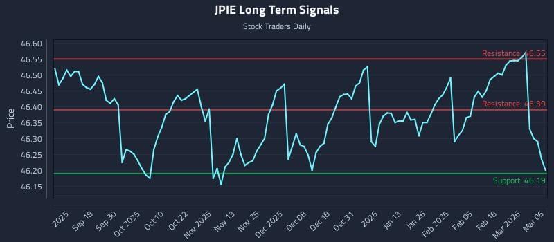 JPIE Long Term Analysis for March 8 2026