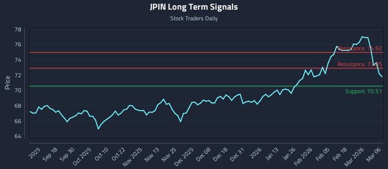 JPIN Long Term Analysis for March 8 2026