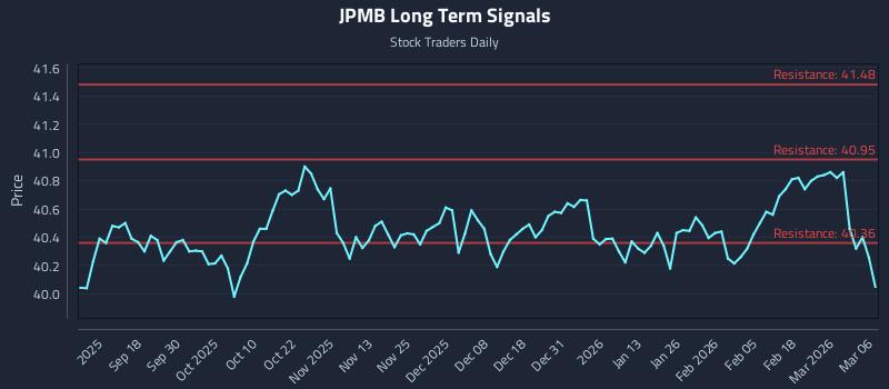 JPMB Long Term Analysis for March 8 2026