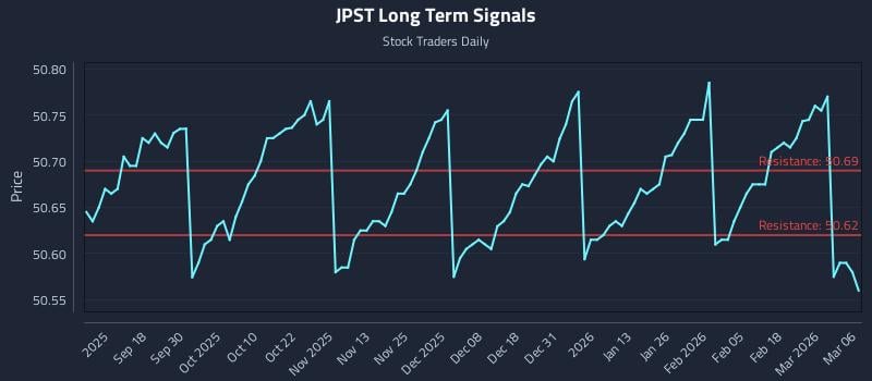 JPST Long Term Analysis for March 8 2026 JPST Long Term Analysis for March 8 2026