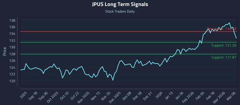 JPUS Long Term Analysis for March 8 2026 JPUS Long Term Analysis for March 8 2026