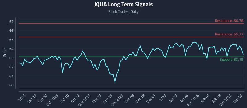 JQUA Long Term Analysis for March 8 2026