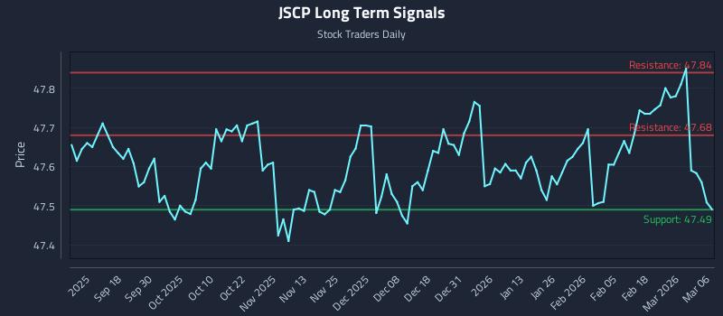 JSCP Long Term Analysis for March 8 2026