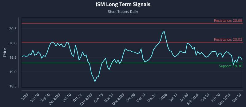 JSM Long Term Analysis for March 8 2026