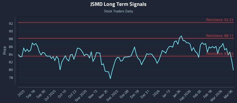 JSMD Long Term Analysis for March 8 2026 JSMD Long Term Analysis for March 8 2026