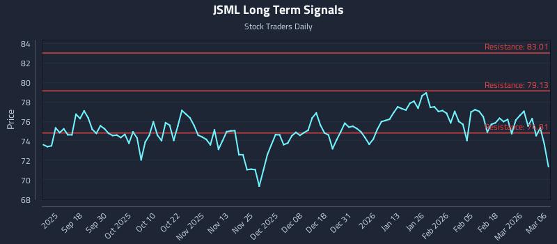 JSML Long Term Analysis for March 8 2026 JSML Long Term Analysis for March 8 2026