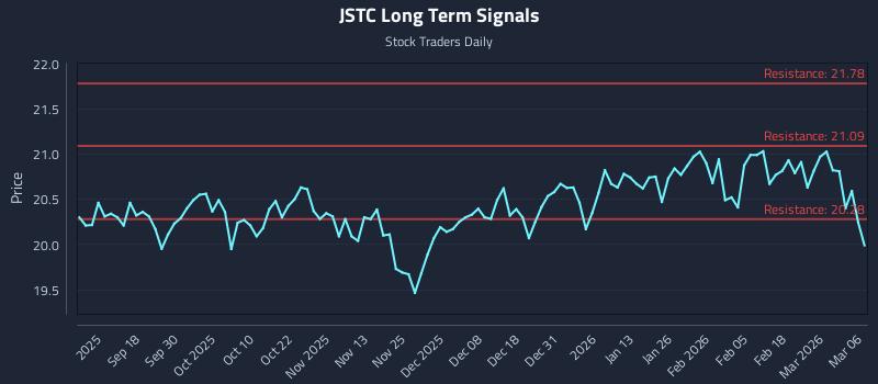 JSTC Long Term Analysis for March 8 2026