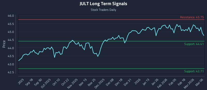 JULT Long Term Analysis for March 8 2026