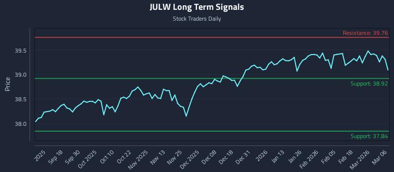 JULW Long Term Analysis for March 8 2026