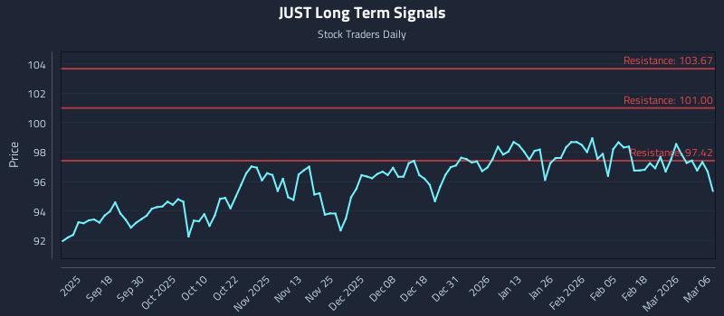 JUST Long Term Analysis for March 8 2026 JUST Long Term Analysis for March 8 2026