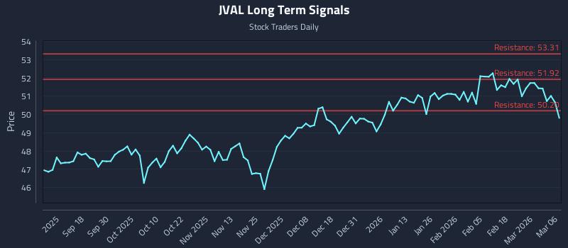 JVAL Long Term Analysis for March 8 2026 JVAL Long Term Analysis for March 8 2026
