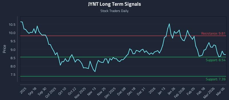 JYNT Long Term Analysis for March 8 2026
