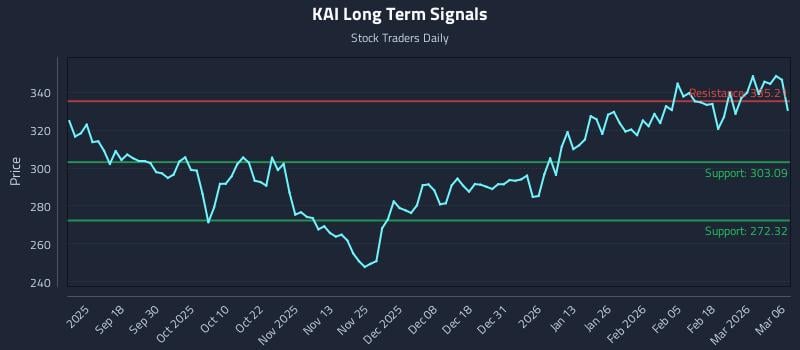 KAI Long Term Analysis for March 8 2026