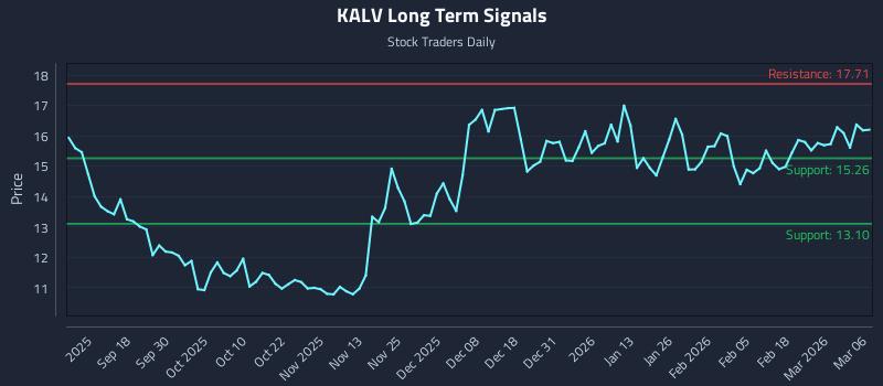 KALV Long Term Analysis for March 8 2026 KALV Long Term Analysis for March 8 2026
