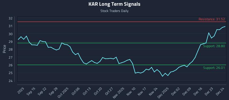 KAR Long Term Analysis for March 8 2026 KAR Long Term Analysis for March 8 2026