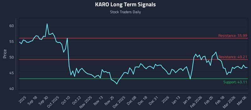 KARO Long Term Analysis for March 8 2026