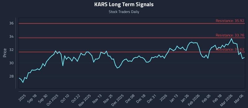 KARS Long Term Analysis for March 8 2026