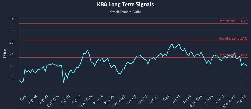 KBA Long Term Analysis for March 8 2026