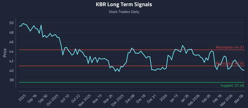 KBR Long Term Analysis for March 8 2026