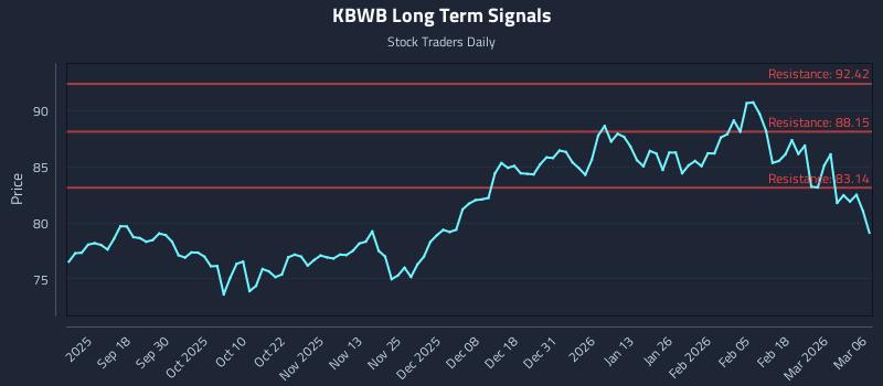 KBWB Long Term Analysis for March 8 2026 KBWB Long Term Analysis for March 8 2026