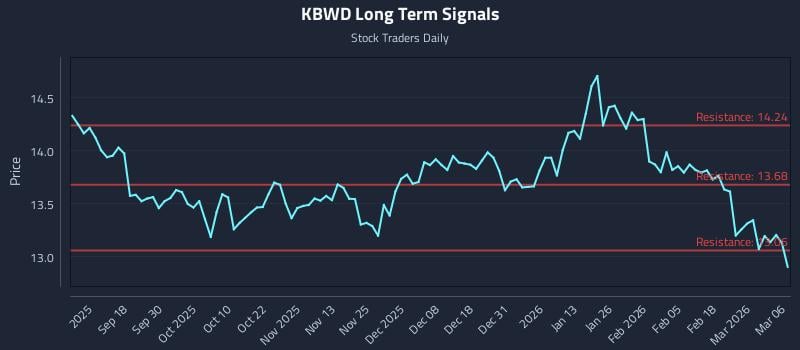 KBWD Long Term Analysis for March 8 2026