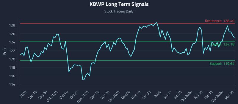 KBWP Long Term Analysis for March 8 2026