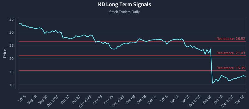 KD Long Term Analysis for March 8 2026