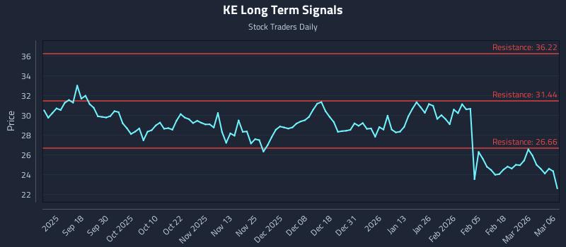 KE Long Term Analysis for March 8 2026
