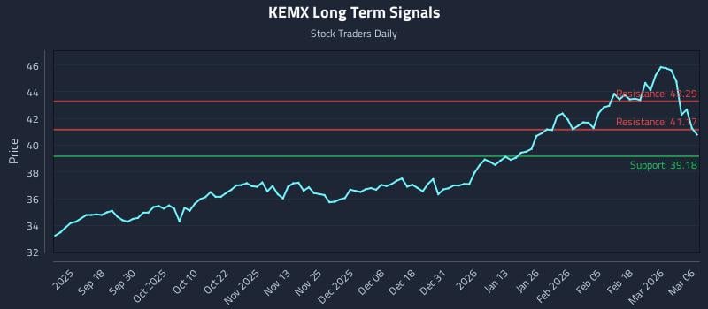 KEMX Long Term Analysis for March 8 2026