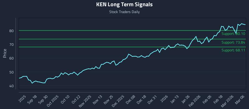 KEN Long Term Analysis for March 8 2026
