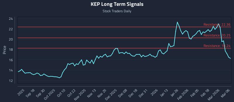 KEP Long Term Analysis for March 8 2026