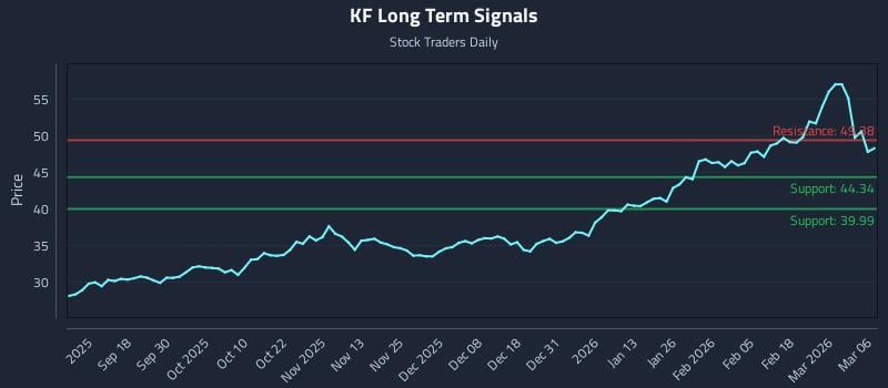 KF Long Term Analysis for March 8 2026
