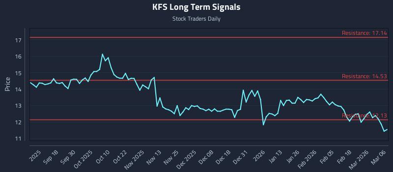 KFS Long Term Analysis for March 8 2026 KFS Long Term Analysis for March 8 2026