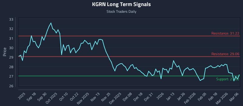KGRN Long Term Analysis for March 8 2026