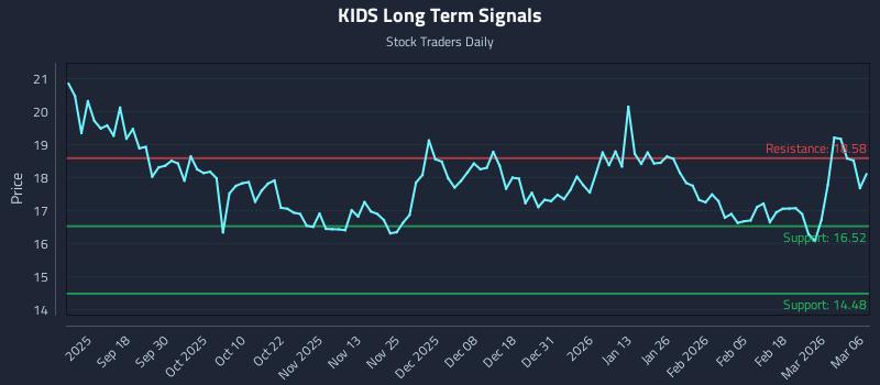 KIDS Long Term Analysis for March 8 2026 KIDS Long Term Analysis for March 8 2026