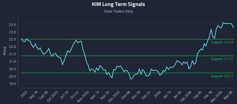 KIM Long Term Analysis for March 8 2026