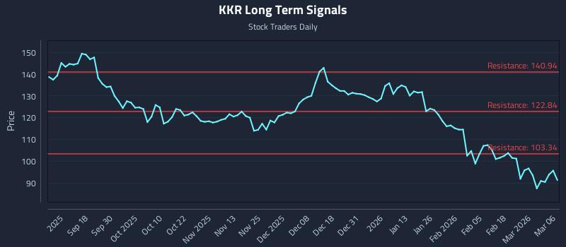 KKR Long Term Analysis for March 8 2026