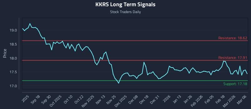 KKRS Long Term Analysis for March 8 2026