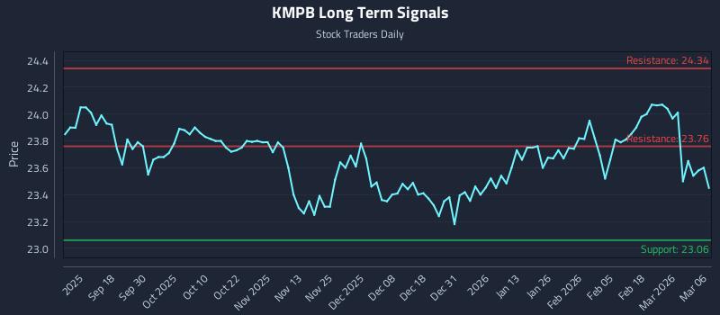 KMPB Long Term Analysis for March 8 2026