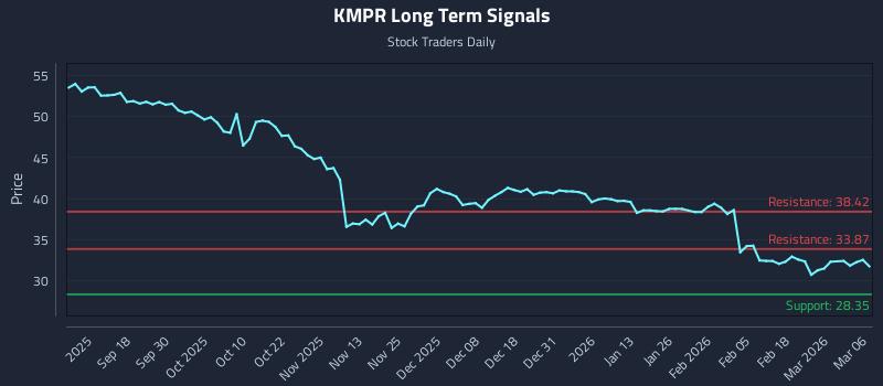 KMPR Long Term Analysis for March 8 2026 KMPR Long Term Analysis for March 8 2026